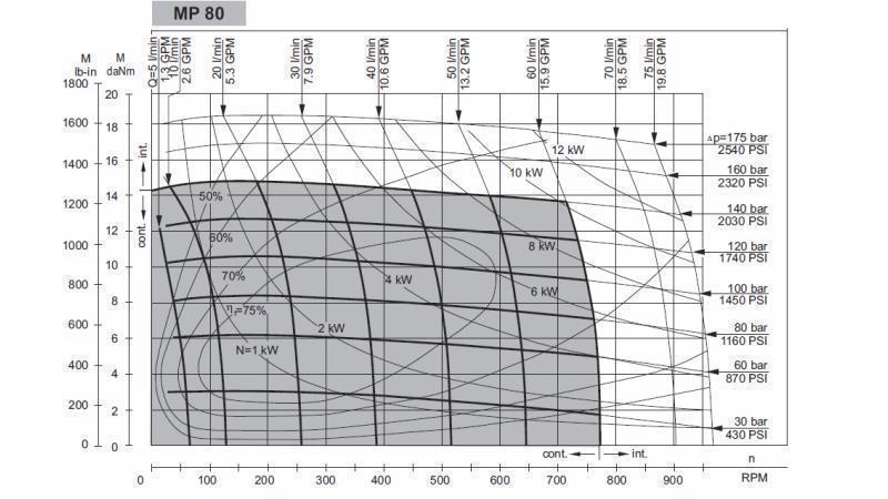 HIDROMOTOR MP 80 - DIAGRAMA FUNCTIONALA