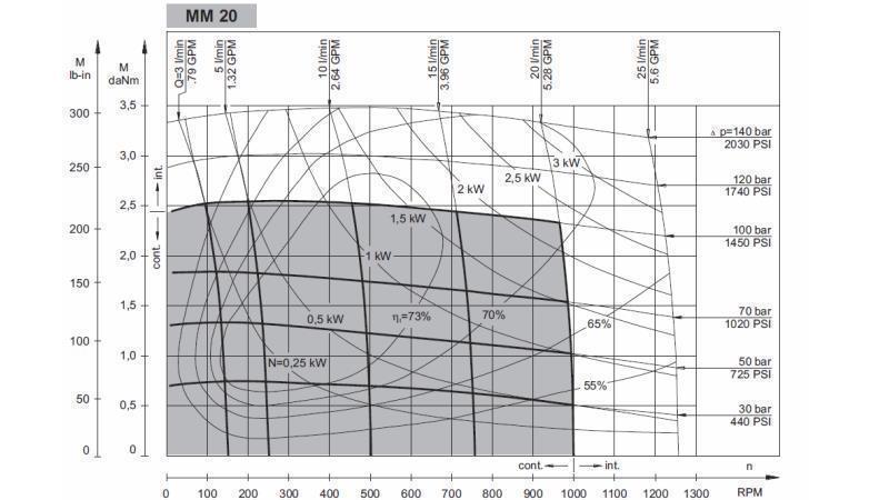 HIDROMOTOR MM 20 - FUNKCIJSKI DIAGRAM
