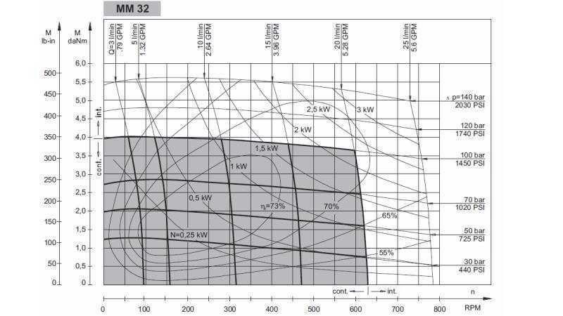 HYDROMOTOR MM 32 - FUNKČNÝ DIAGRAM