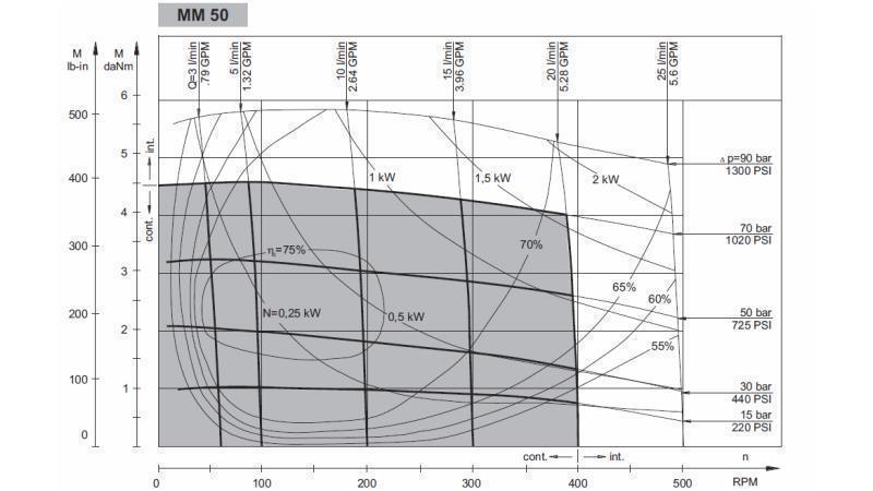 HYDROMOTOR MM 50 -lateral - DIAGRAMĂ FUNCȚIONALĂ