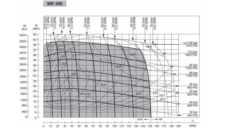 HYDRAULICKÝ MOTOR MR 400 - FUNKČNÝ DIAGRAM