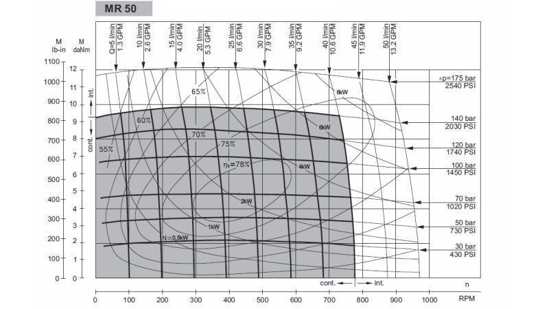 HYDROMOTOR MR 50 - FUNKČNÝ DIAGRAM