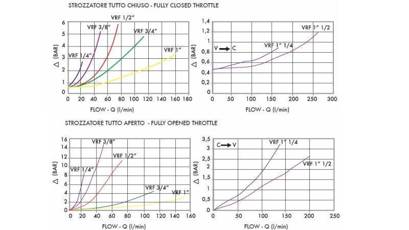 CEVNI REGULATOR PRETOKA VRF - 1/4 ENOSMERNI - diagram