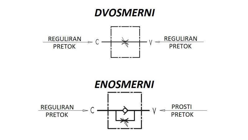 CEVNI REGULATOR PRETOKA VRF - 1/4 ENOSMERNI - shema