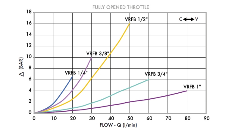 REGULADOR DE FLUJO VRFB 1/2 BIDIRECCIONAL - diagrama