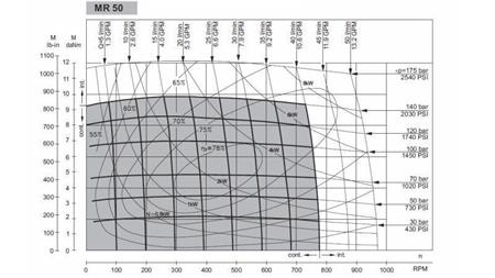 HYDROMOTOR MR 50 - FUNKČNÝ DIAGRAM