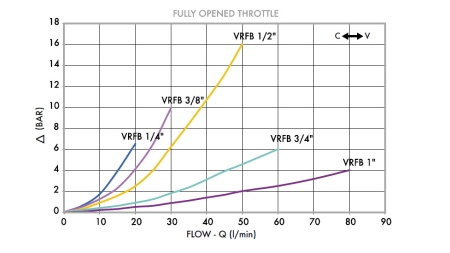 REGULADOR DE FLUJO VRFB 1/2 BIDIRECCIONAL - diagrama
