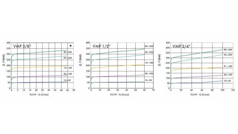 HYDRAULISK TRYKKREGULATOR VMP 1/2 - diagram