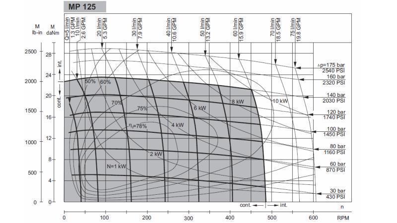 HYDRAULISK MOTOR MP 125 cc - 6 TENNER - FUNKSJONELL DIAGRAM
